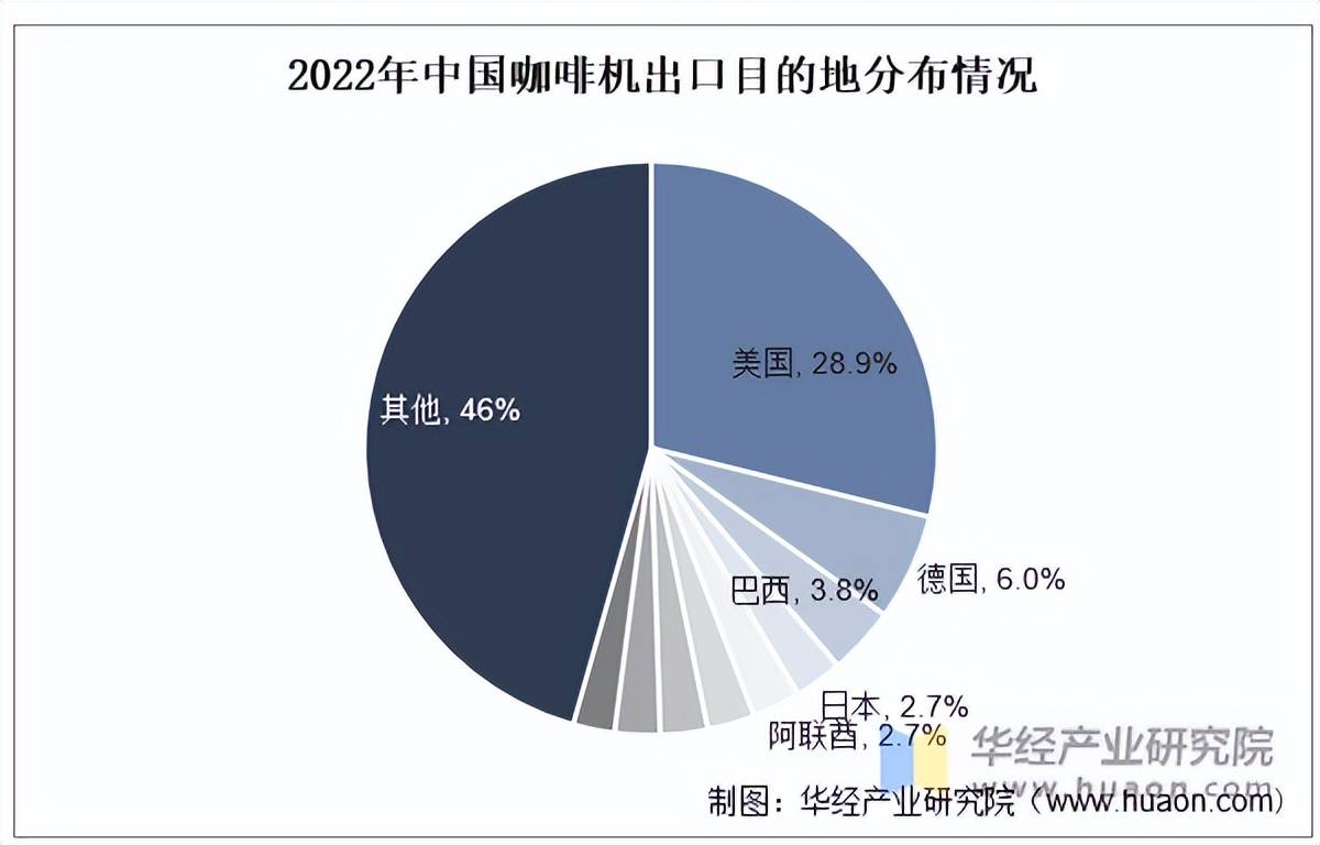 机行业出口量、出口金额及企业竞争格局麻将胡了2模拟器2025年中国咖啡